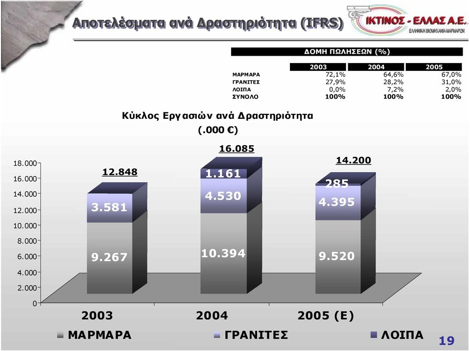 ΛΟΙΠΑ 0,0% 7,2% 2,0% ΣΥΝΟΛΟ 100% 100% 100% 18.000 16.000 14.000 12.000 12.848 3.581 16.085 1.