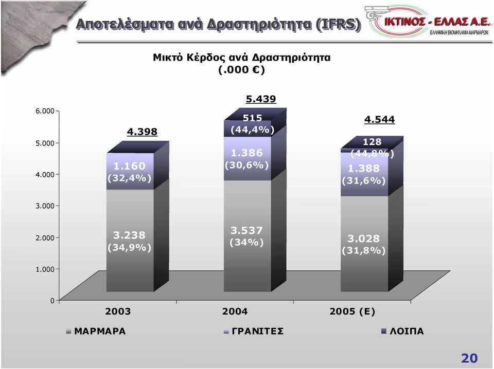 386 (30,6%) 4.544 128 (44,8%) 1.388 (31,6%) 3.000 2.000 3.