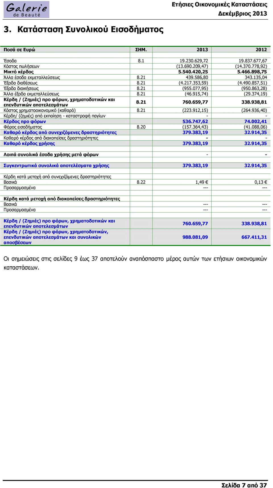 915,74) (29.374,19) Κέρδη / (Ζημιές) προ φόρων, χρηματοδοτικών και επενδυτικών αποτελεσμάτων 8.21 760.659,77 338.938,81 Κόστος χρηματοοικονομικό (καθαρό) 8.21 (223.912,15) (264.