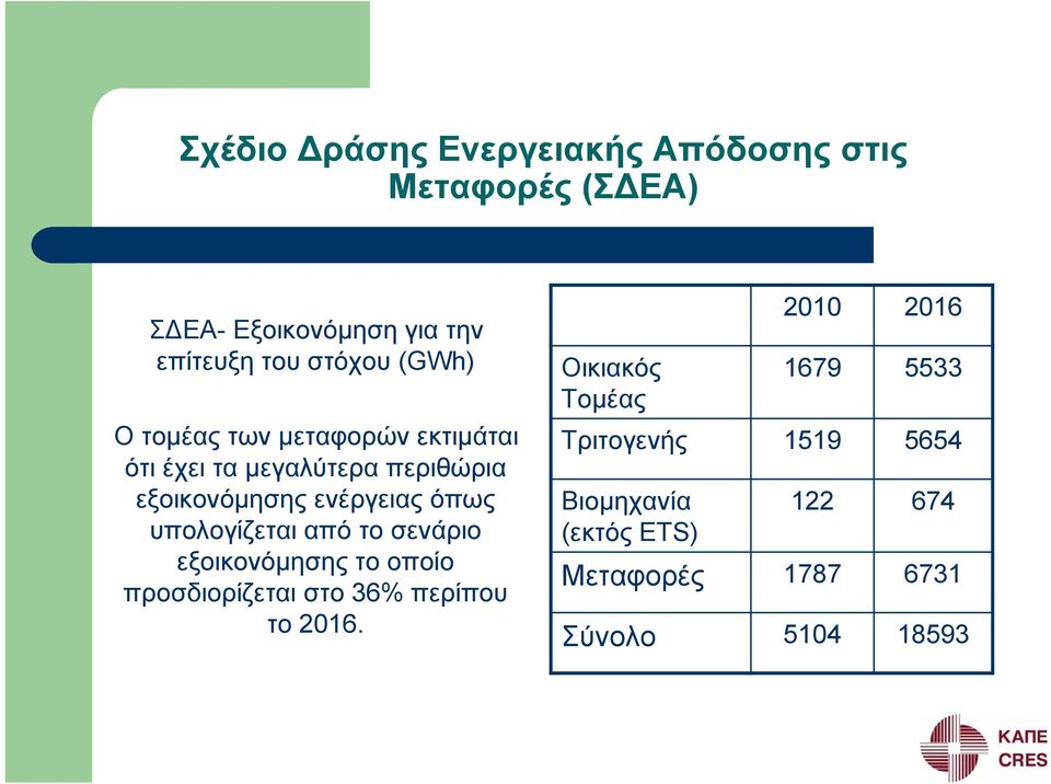 υπολογίζεται από το σενάριο εξοικονόμησης το οποίο προσδιορίζεται στο 36% περίπου το 2016.