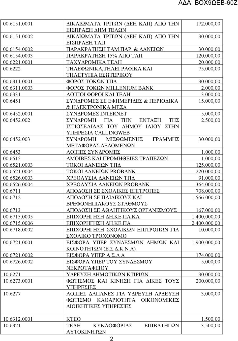 000,00 00.6311.0003 ΦΟΡΟΣ ΤΟΚΩΝ MILLENIUM BANK 2.000,00 00.6331 ΛΟΙΠΟΙ ΦΟΡΟΙ ΚΑΙ ΤΕΛΗ 3.000,00 00.6451 ΣΥΝΔΡΟΜΕΣ ΣΕ ΕΦΗΜΕΡΙΔΕΣ & ΠΕΡΙΟΔΙΚΑ 15.000,00 & ΗΛΕΚΤΡΟΝΙΚΑ ΜΕΣΑ 00.6452.