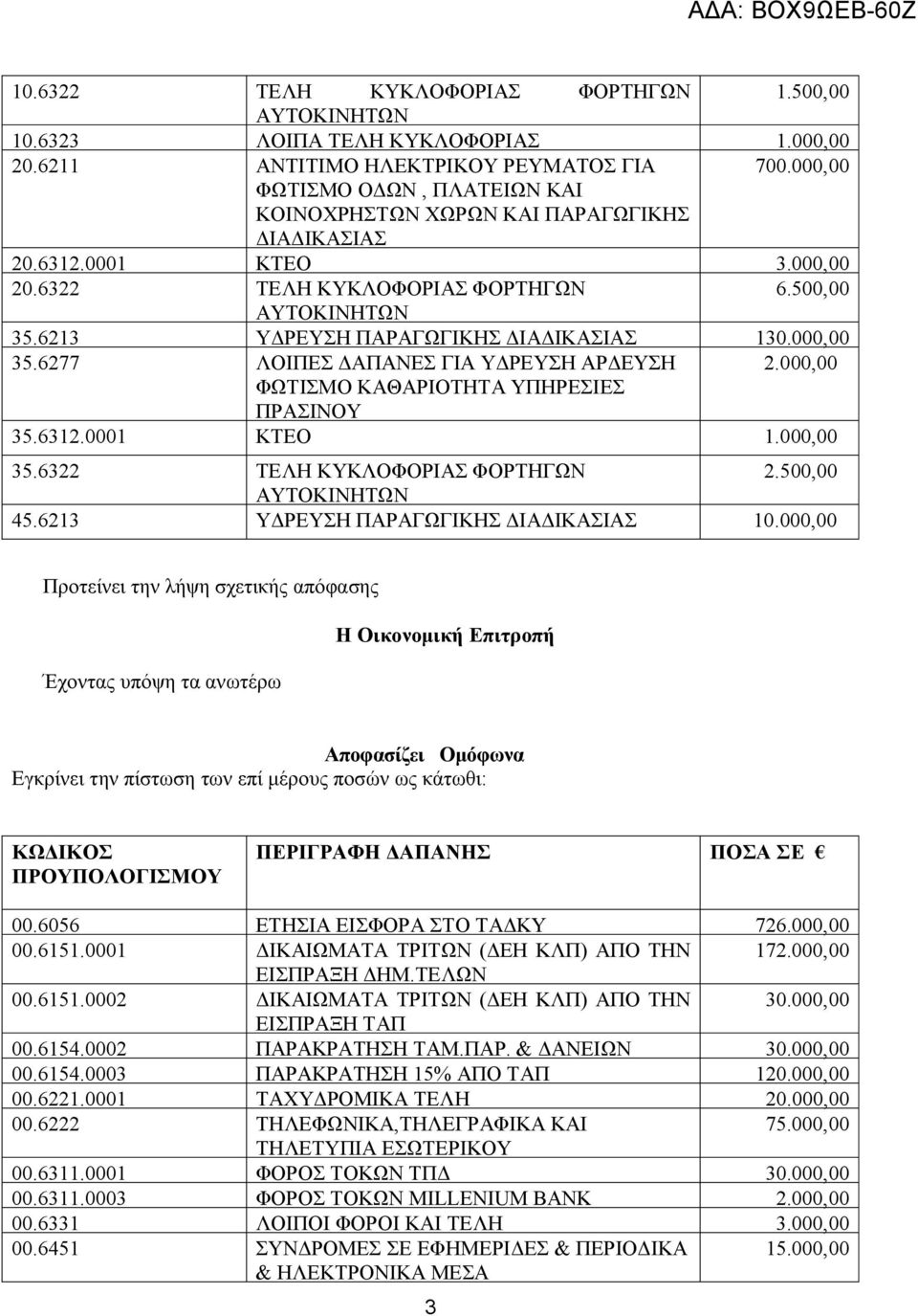 000,00 35.6277 ΛΟΙΠΕΣ ΔΑΠΑΝΕΣ ΓΙΑ ΥΔΡΕΥΣΗ ΑΡΔΕΥΣΗ 2.000,00 ΦΩΤΙΣΜΟ ΚΑΘΑΡΙΟΤΗΤΑ ΥΠΗΡΕΣΙΕΣ ΠΡΑΣΙΝΟΥ 35.6312.0001 ΚΤΕΟ 1.000,00 35.6322 ΤΕΛΗ ΚΥΚΛΟΦΟΡΙΑΣ ΦΟΡΤΗΓΩΝ 2.500,00 45.