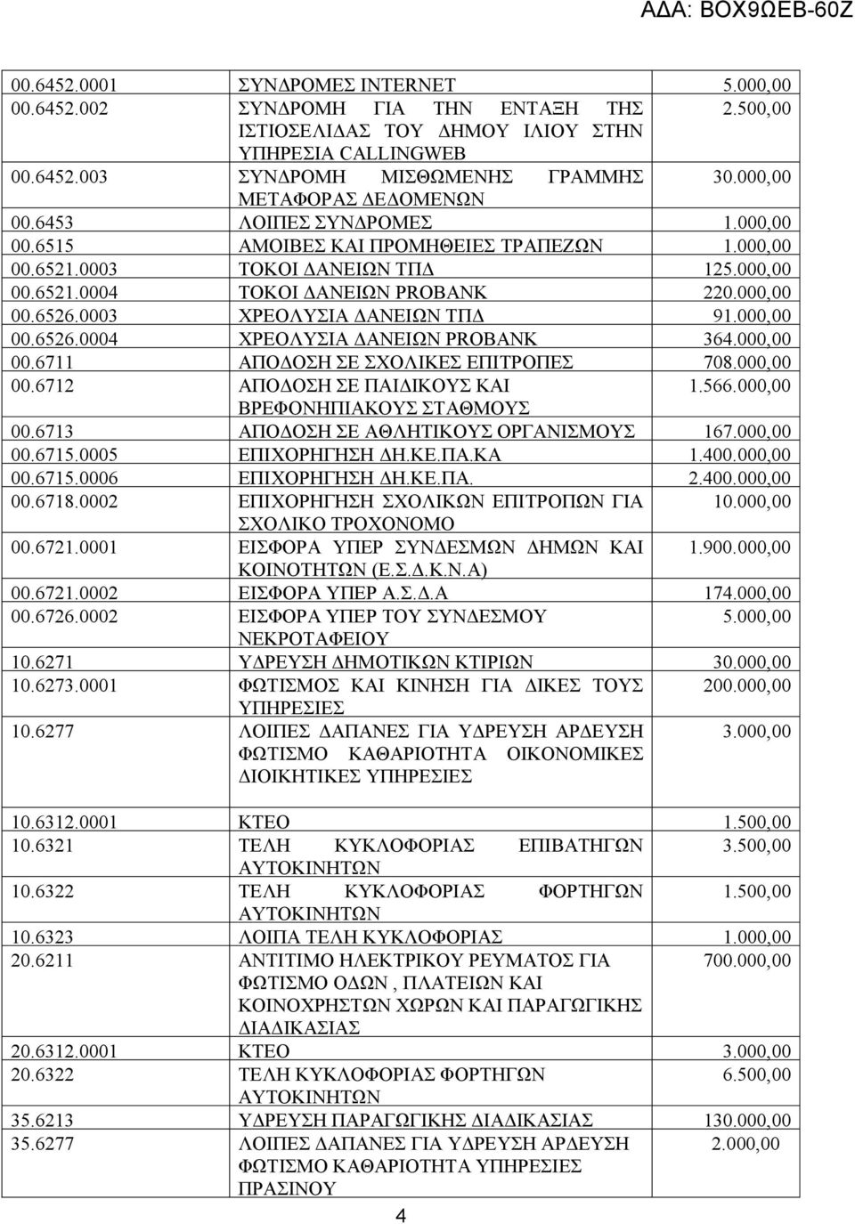 000,00 00.6526.0003 ΧΡΕΟΛΥΣΙΑ ΔΑΝΕΙΩΝ ΤΠΔ 91.000,00 00.6526.0004 ΧΡΕΟΛΥΣΙΑ ΔΑΝΕΙΩΝ PROBANK 364.000,00 00.6711 ΑΠΟΔΟΣΗ ΣΕ ΣΧΟΛΙΚΕΣ ΕΠΙΤΡΟΠΕΣ 708.000,00 00.6712 ΑΠΟΔΟΣΗ ΣΕ ΠΑΙΔΙΚΟΥΣ ΚΑΙ 1.566.