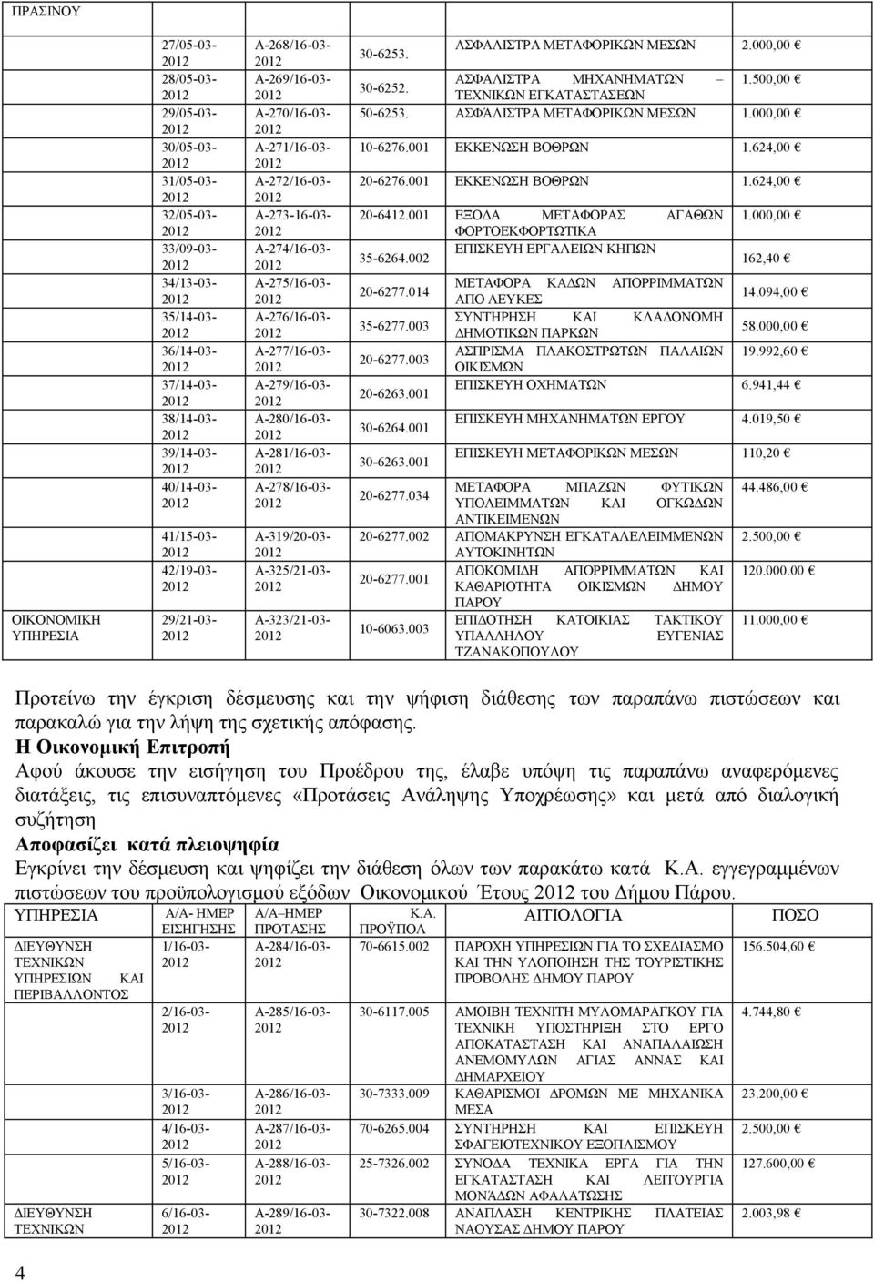 Α-325/21-03- Α-323/21-03- 30-6253. ΑΣΦΑΛΙΣΤΡΑ ΜΕΤΑΦΟΡΙΚΩΝ ΜΕΣΩΝ 2.000,00 ΑΣΦΑΛΙΣΤΡΑ ΜΗΧΑΝΗΜΑΤΩΝ 1.500,00 30-6252. ΤΕΧΝΙΚΩΝ ΕΓΚΑΤΑΣΤΑΣΕΩΝ 50-6253. ΑΣΦΆΛΙΣΤΡΑ ΜΕΤΑΦΟΡΙΚΩΝ ΜΕΣΩΝ 10-6276.