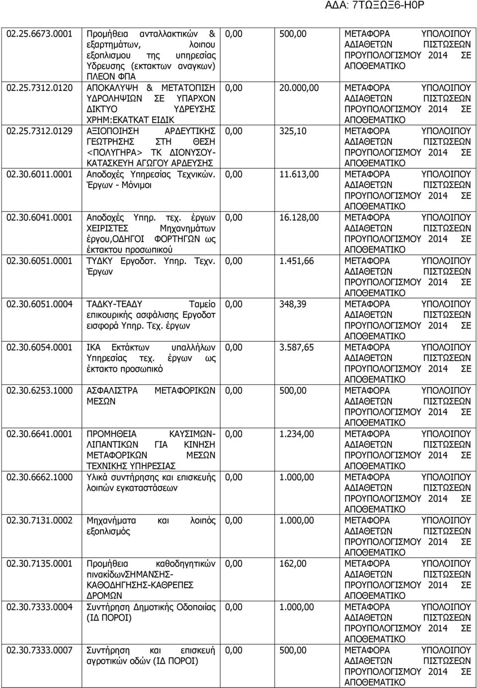 6011.0001 Αποδοχές Υπηρεσίας Τεχνικών. Έργων - Μόνιμοι 02.30.6041.0001 Αποδοχές Υπηρ. τεχ. έργων ΧΕΙΡΙΣΤΕΣ Μηχανημάτων έργου,οδηγοι ΦΟΡΤΗΓΩΝ ως έκτακτου προσωπικού 02.30.6051.0001 ΤΥΔΚΥ Εργοδοτ. Υπηρ. Τεχν. Έργων 02.