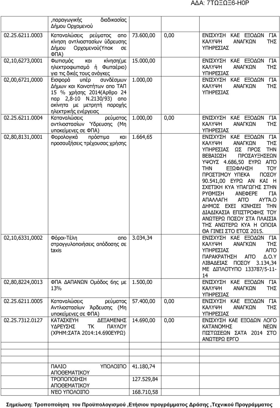 Εισφορά υπέρ συνδέσμων Δήμων και Κοινοτήτων απο ΤΑΠ 15 % χρήσης 2014(Αρθρο 24 παρ 2,8-10 Ν.2130/93) απο ακίνητα με μετρητή παροχής ηλεκτρικής ενέργειας 02.25.6211.