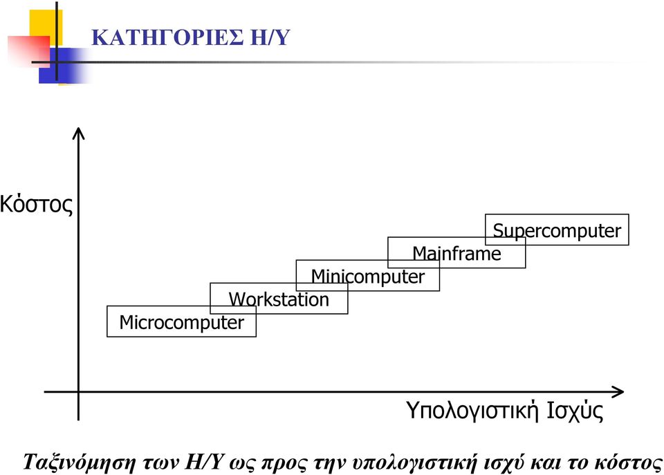 Microcomputer Υπολογιστική Ισχύς