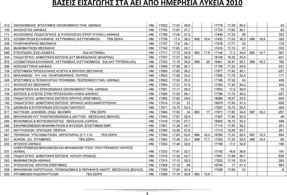 ΣΕΙΡΑ ΗΜ. 17758 17,4 38,2 998 19,4 17433 17,03 38,3 998 18,8 325 338 ΠΛHPOΦOPIKHΣ ΘΕΣ/ΝΙΚΗΣ ΗΜ. 17757 17,8 36,1 17578 17,77 35 179 245 MAΘHMATIKΩN ΘΕΣ/ΝΙΚΗΣ ΗΜ.