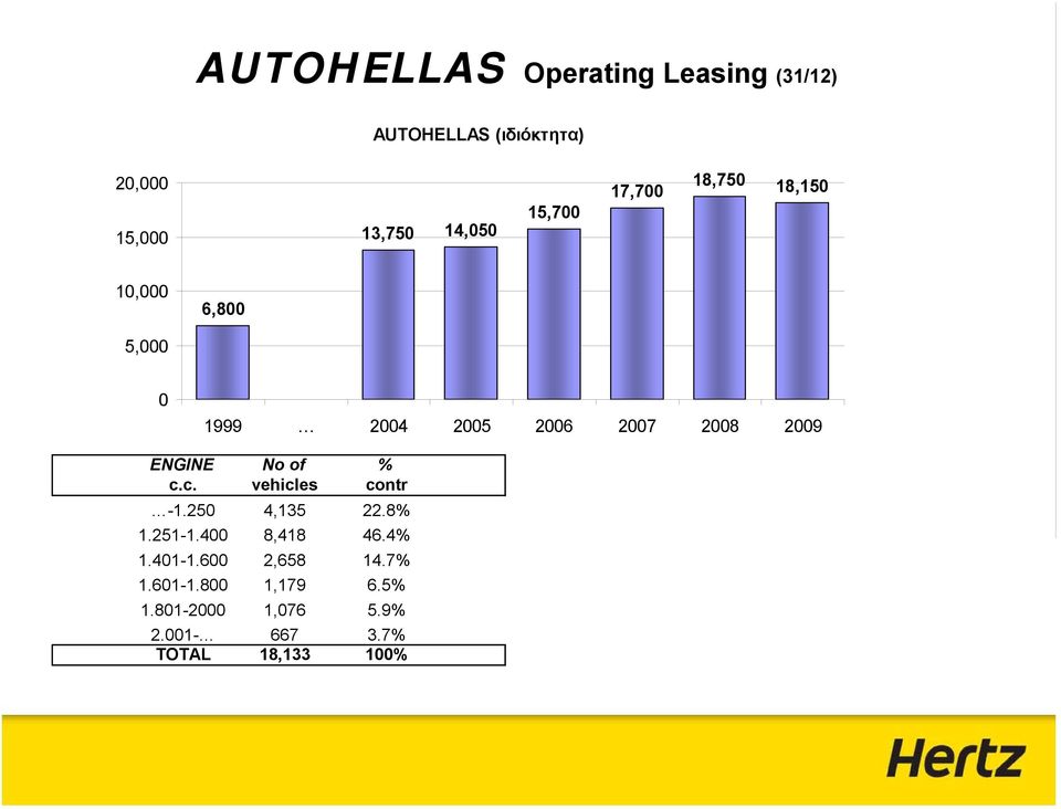 ENGINE No of % c.c. vehicles contr -1.250 4,135 22.8% 1.251-1.400 8,418 46.4% 1.401-1.