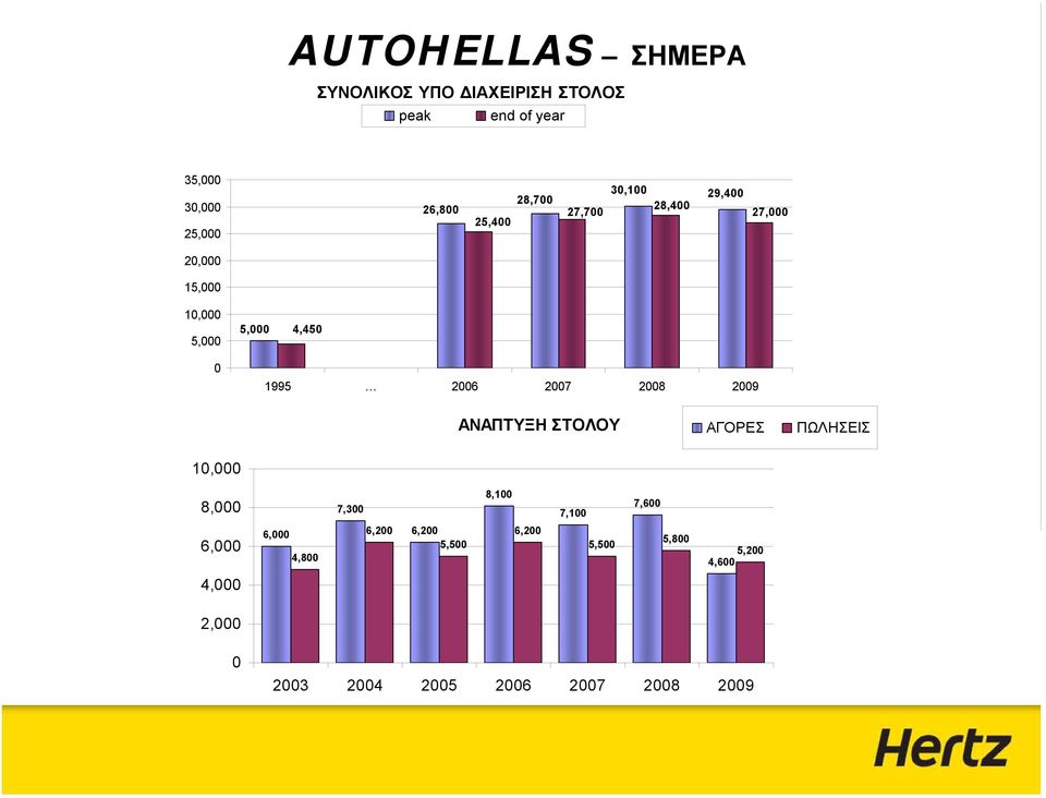 2006 2007 2008 2009 ΑΝΑΠΤΥΞΗ ΣΤΟΛΟΥ ΑΓΟΡΕΣ ΠΩΛΗΣΕΙΣ 10,000 8,000 7,300 8,100 7,100 7,600 6,000