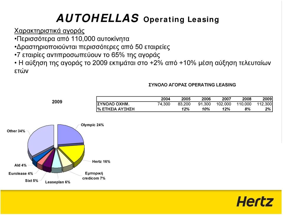 τελευταίων ετών ΣΥΝΟΛΟ ΑΓΟΡΑΣ OPERATING LEASING 2009 2004 2005 2006 2007 2008 2009 ΣΥΝΟΛΟ ΟΧΗΜ.