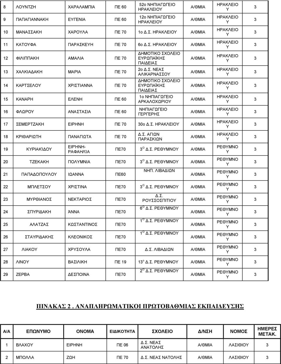 ΕΙΡΗΝΗ ΠΕ 70 0ο Δ.Σ. 18 ΚΡΙΘΑΡΙΩΤΗ ΠΑΝΑΓΙΩΤΑ ΠΕ 70 19 ΚΡΙΑΚΊΔΟ ΕΙΡΉΝΗ- ΡΑΦΑΗΛΊΑ Δ.Σ. ΑΓΙΩΝ ΠΑΡΑΣΚΙΩΝ ΠΕ70 Ο Δ.Σ. ΡΕΘΜΝΟ ΡΕΘΜΝΟ 20 ΤΖΕΚΑΚΗ ΠΟΛΜΝΙΑ ΠΕ70 Ο Δ.Σ. ΡΕΘΜΝΟ ΡΕΘΜΝΟ 21 ΠΑΠΑΔΟΠΟΛΟ ΙΩΑΝΝΑ ΠΕ60 ΝΗΠ.
