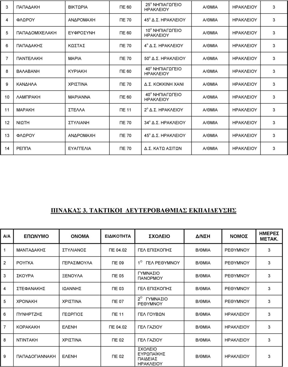 ΤΑΚΤΙΚΟΙ ΔΕΤΕΡΟΒΑΘΜΙΑΣ ΕΚΠΑΙΔΕΣΗΣ Α/Α ΕΠΩΝΜΟ ΟΝΟΜΑ ΕΙΔΙΚΟΤΗΤΑ ΣΧΟΛΕΙΟ Δ/ΝΣΗ ΝΟΜΟΣ ΜΕΤΑΚ. 1 ΜΑΝΤΑΔΑΚΗΣ ΣΤΛΙΑΝΟΣ ΠΕ 04.