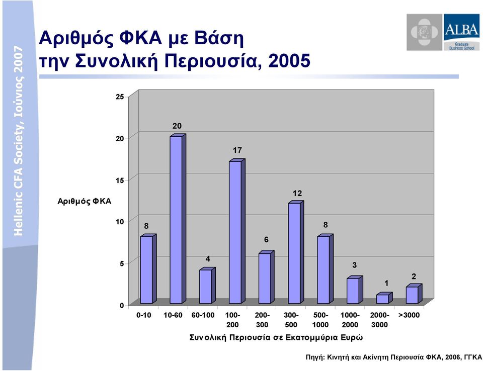 300-500 500-1000 1000-2000 2000-3000 >3000 Συνολική Περιουσία σε