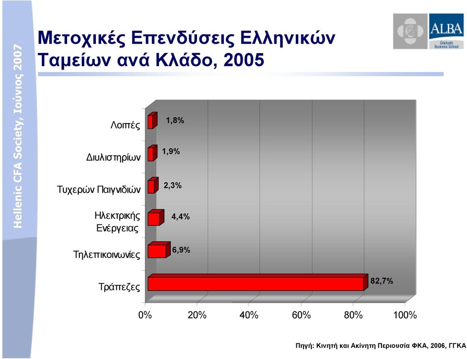 1,8% 1,9% 2,3% 4,4% Τηλεπικοινωνίες 6,9% Τράπεζες 82,7% 0%