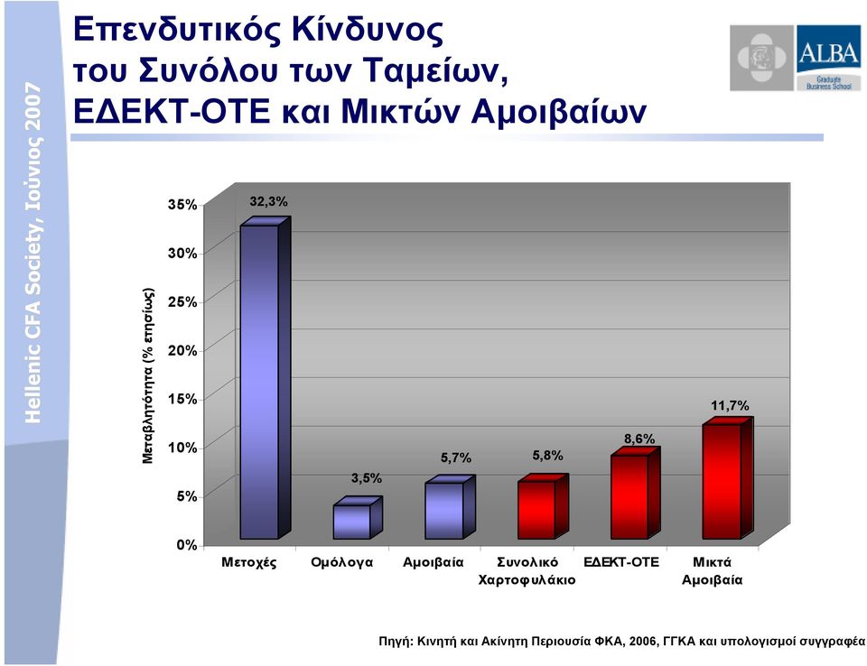 11,7% 0% Μετοχές Οµόλογα Αµοιβαία Συνολικό Χαρτοφ υλάκιο Ε ΕΚΤ-ΟΤΕ Μικτά
