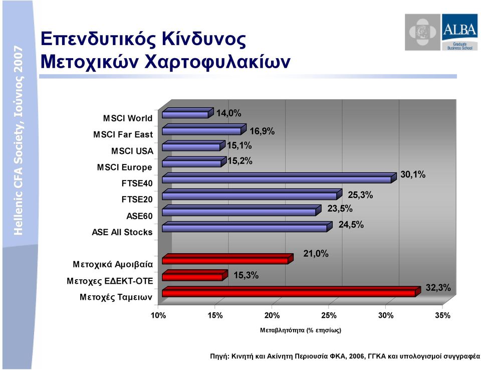 Αµοιβαία Μετοχες Ε ΕΚΤ-ΟΤΕ Μετοχές Ταµειων 15,3% 21,0% 32,3% 10% 15% 20% 25% 30% 35%