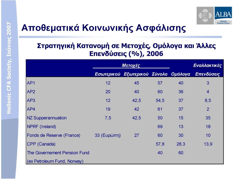 54,5 37 8,5 AP4 19 42 61 37 2 NZ Supperannuation 7,5 42,5 50 15 35 NPRF (Ireland) 69 13 18 Fonds de Reserve