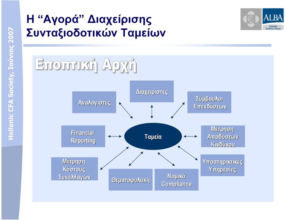 Επενδύσεων Μέτρηση Αποδόσεων Κινδύνου Μέτρηση Κόστους