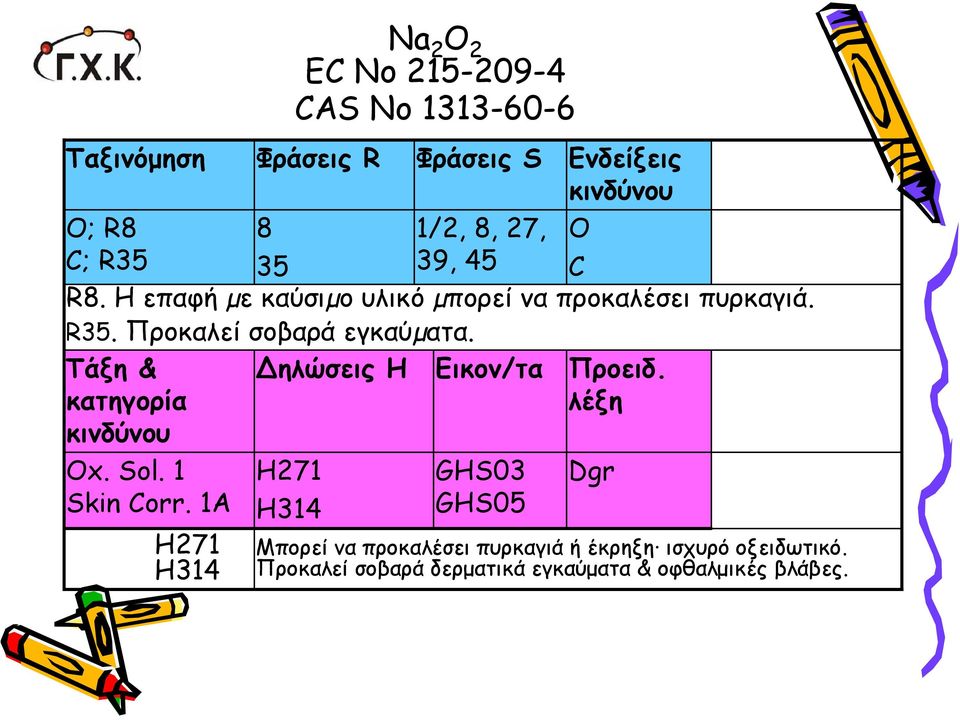 Τάξη & κατηγορία κινδύνου ηλώσεις Η Εικον/τα Προειδ. λέξη Ox. Sol. 1 Skin Corr.
