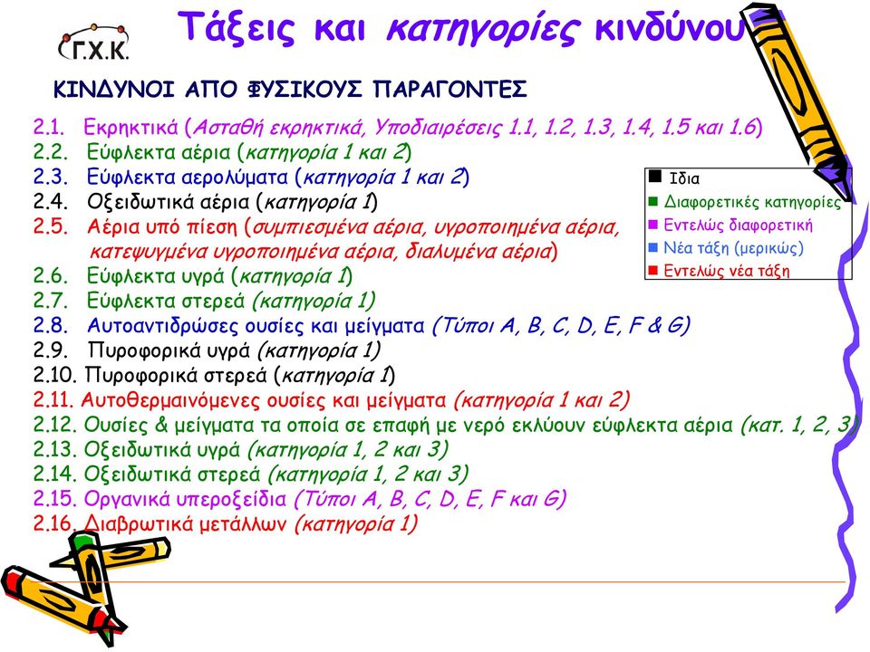 Εύφλεκτα στερεά (κατηγορία 1) 2.8. Αυτοαντιδρώσες ουσίες και μείγματα (Τύποι Α, B, C, D,E,F & G) 2.9. Πυροφορικά υγρά (κατηγορία 1) 2.10. Πυροφορικά στερεά (κατηγορία 1) 2.11.