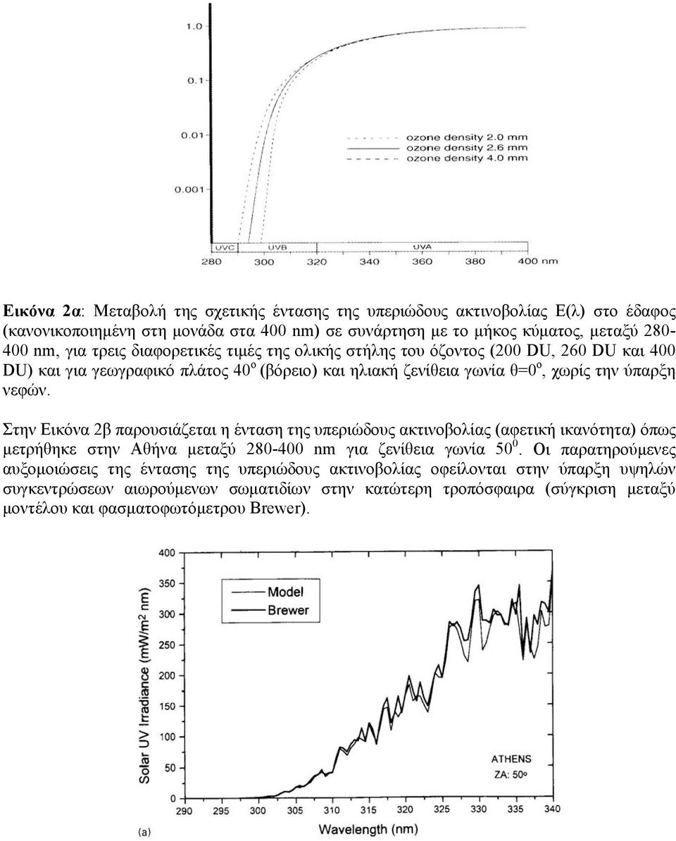 Στην Εικόνα 2β παρουσιάζεται η ένταση της υπεριώδους ακτινοβολίας (αφετική ικανότητα) όπως µετρήθηκε στην Αθήνα µεταξύ 280-400 nm για ζενίθεια γωνία 50 0.