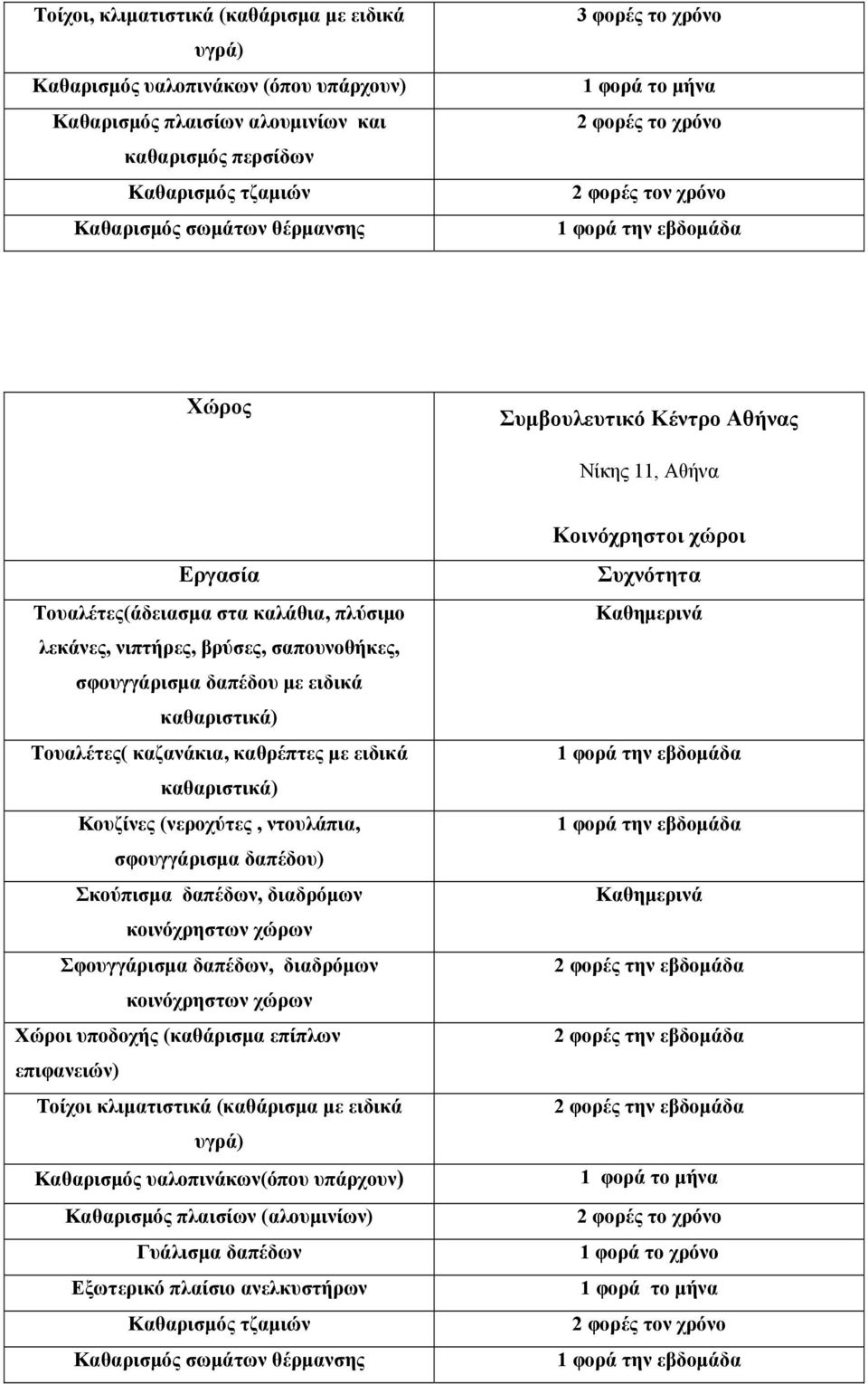 καθαριστικά) Τουαλέτες( καζανάκια, καθρέπτες με ειδικά καθαριστικά) Κουζίνες (νεροχύτες, ντουλάπια, σφουγγάρισμα δαπέδου) Σκούπισμα δαπέδων, διαδρόμων κοινόχρηστων χώρων Σφουγγάρισμα δαπέδων,