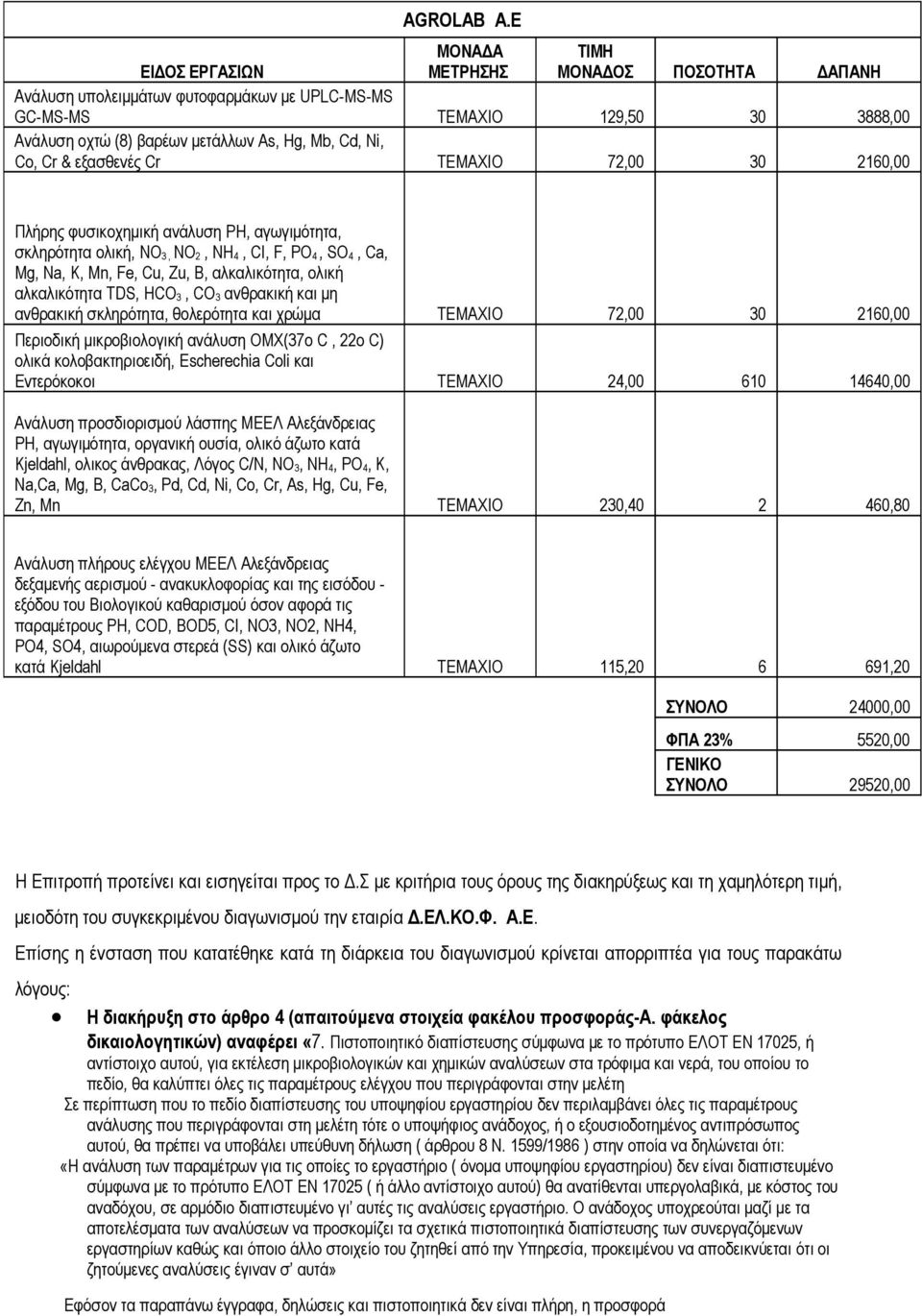 Co, Cr & εξασθενές Cr ΤΕΜΑΧΙΟ 72,00 30 2160,00 Πλήρης φυσικοχηµική ανάλυση PH, αγωγιµότητα, σκληρότητα ολική, NO 3, NO 2, NH 4, CI, F, PO 4, SO 4, Ca, Mg, Na, K, Mn, Fe, Cu, Zu, B, αλκαλικότητα,