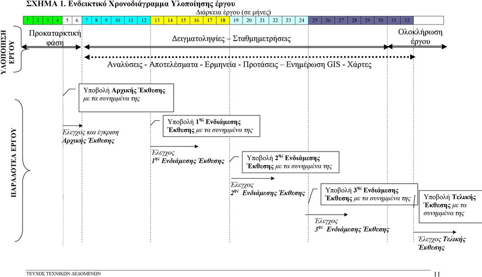Σταθμημετρήσεις Αναλύσεις - Αποτελέσματα - Ερμηνεία - Προτάσεις Ενημέρωση GIS - Χάρτες Ολοκλήρωση έργου Υποβολή Αρχικής Έκθεσης με τα συνημμένα της ΠΑΡΑΔΟΤΕΑ ΕΡΓΟΥ Έλεγχος και έγκριση