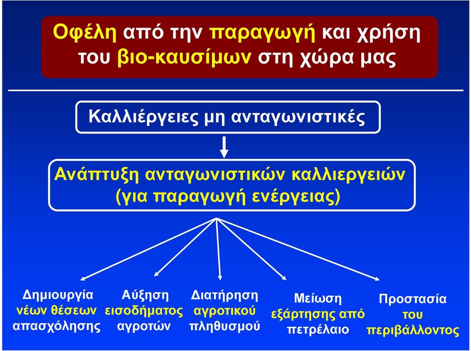 ενέργειας) ηµιουργία νέων θέσεων απασχόλησης Αύξηση εισοδήµατος αγροτών