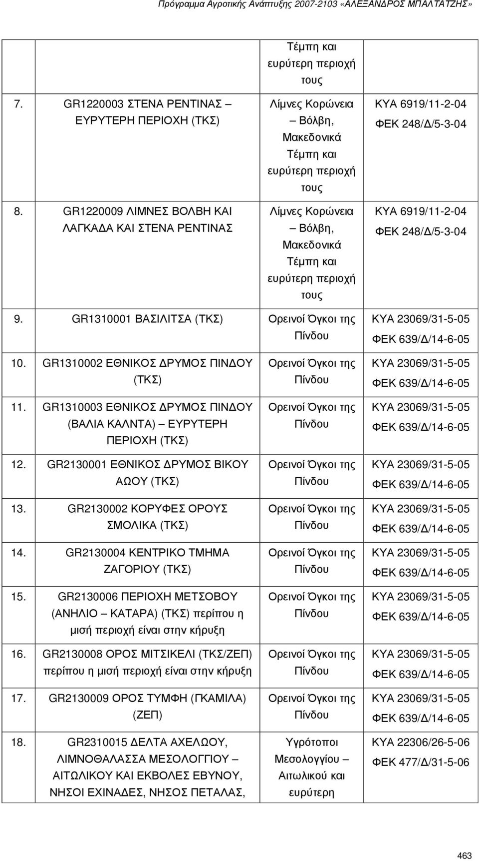 6919/11-2-04 ΦΕΚ 248/ /5-3-04 9. GR1310001 ΒΑΣΙΛΙΤΣΑ (ΤΚΣ) 10. GR1310002 ΕΘΝΙΚΟΣ ΡΥΜΟΣ ΠΙΝ ΟΥ (ΤΚΣ) 11. GR1310003 ΕΘΝΙΚΟΣ ΡΥΜΟΣ ΠΙΝ ΟΥ (ΒΑΛΙΑ ΚΑΛΝΤΑ) ΕΥΡΥΤΕΡΗ ΠΕΡΙΟΧΗ (ΤΚΣ) 12.