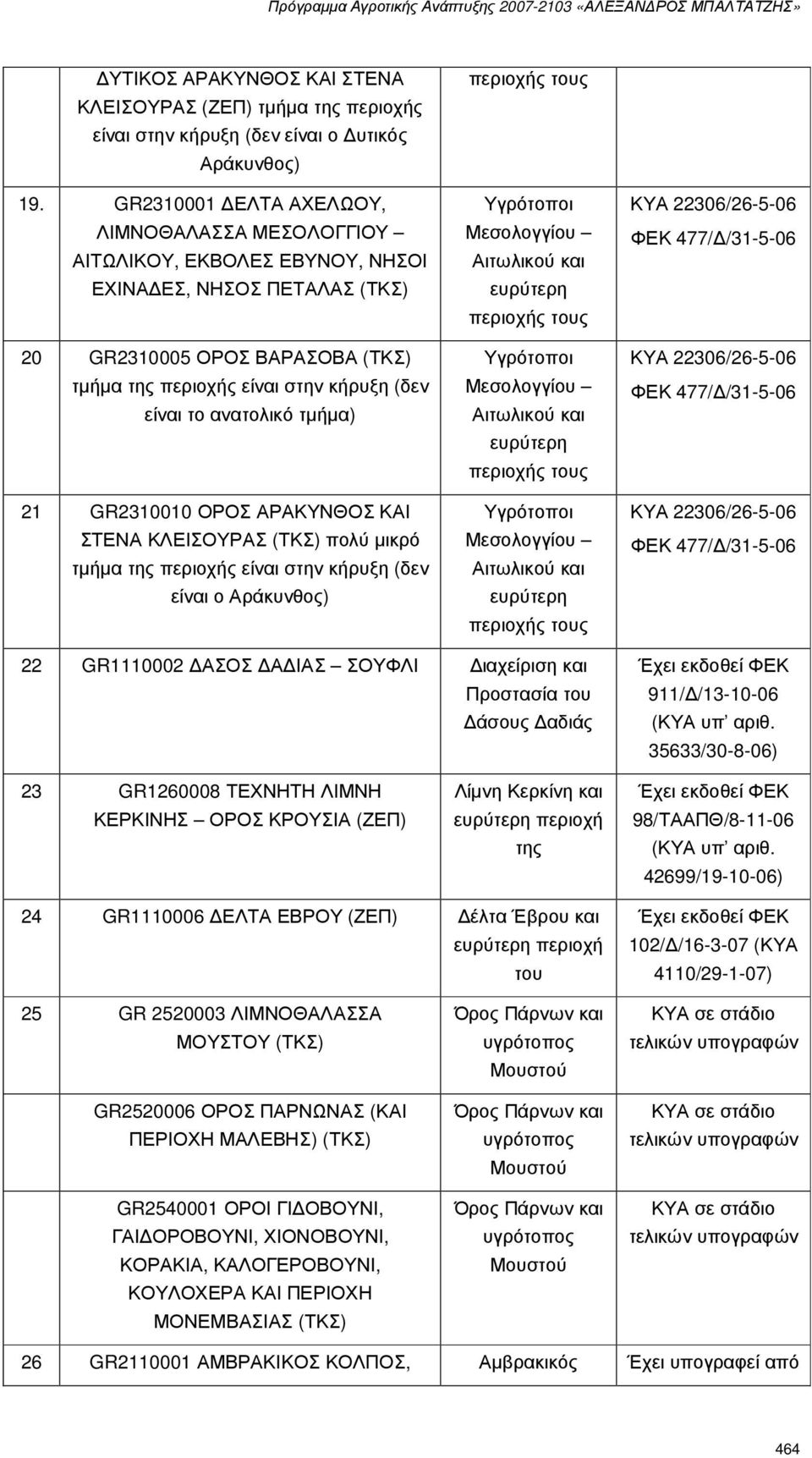 ανατολικό τµήµα) 21 GR2310010 ΟΡΟΣ ΑΡΑΚΥΝΘΟΣ ΚΑΙ ΣΤΕΝΑ ΚΛΕΙΣΟΥΡΑΣ (ΤΚΣ) πολύ µικρό τµήµα της περιοχής είναι στην κήρυξη (δεν είναι ο Αράκυνθος) περιοχής τους Υγρότοποι Μεσολογγίου Αιτωλικού και
