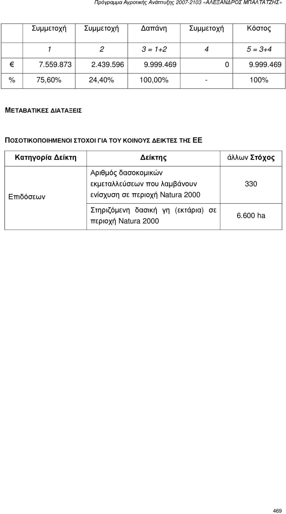 469 % 75,60% 24,40% 100,00% - 100% ΜΕΤΑΒΑΤΙΚΕΣ ΙΑΤΑΞΕΙΣ ΠΟΣΟΤΙΚΟΠΟΙΗΜΕΝΟΙ ΣΤΟΧΟΙ ΓΙΑ ΤΟΥ ΚΟΙΝΟΥΣ