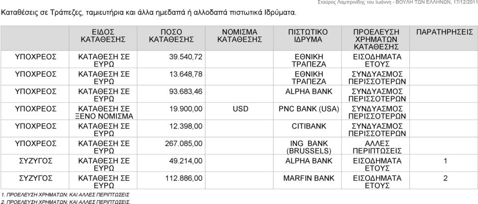 540,72 ΕΘΝΙΚΗ ΤΡΑΠΕΖΑ 13.648,78 ΕΘΝΙΚΗ ΤΡΑΠΕΖΑ 93.683,46 ΑLPHA BANK ΣΥΝΔΥΑΣΜΟΣ 19.900,00 USD PNC BANK (USA) ΣΥΝΔΥΑΣΜΟΣ 12.