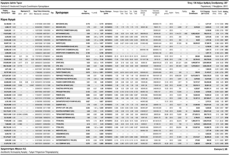 Χρήση Συναλλαγών Χ.Α. Εταιρείας (χιλ. ) [3,5] Χαμηλό έτους Υψηλό έτους Κλάδος [4] Κύρια Αγορά 32,188,5 1.4 21/7/28 2/1/2 --- ΜΟΥΖΑΚΗΣ (ΚΑ).17 ---.17 22/1/213 65@.17 --- 212 5,471.97.114.