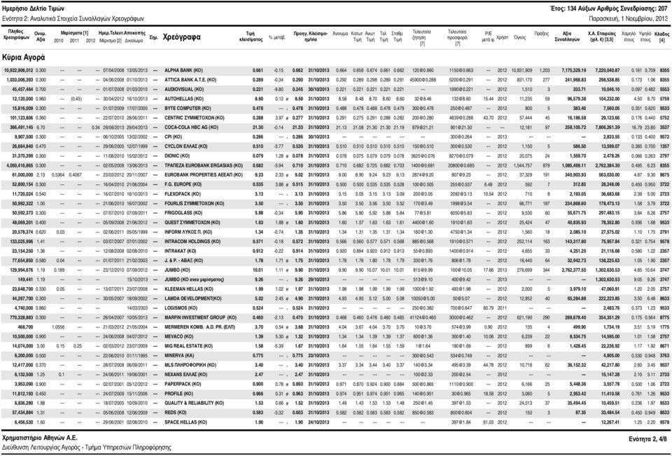 Χρήση Συναλλαγών Χ.Α. Εταιρείας (χιλ. ) [3,5] Χαμηλό έτους Υψηλό έτους Κλάδος [4] Κύρια Αγορά 1,922,96,12.3 7/4/28 13/5/213 --- ALPHA ΒΑΝΚ (ΚΟ).661 -.15.662 31/1/213.664.658.674.661.662 12@.66 115@.