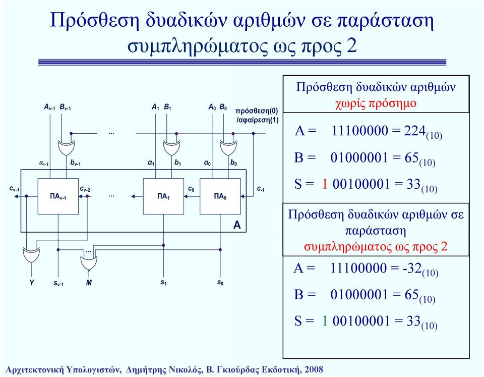 (10) S = 1 00100001 = 33 (10) Πρόσθεση δυαδικών αριθμών σε παράσταση