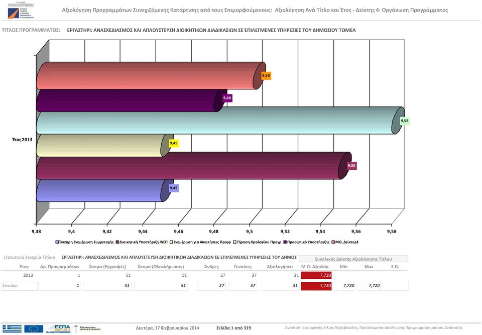 Στατιστικά Στοιχεία Τίτλου:  ΔΗΜΟΣ 2013 1 51 51 27 37 31 7,720 Σύνολα: 1 51 51 27 37 31 7,720 7,720