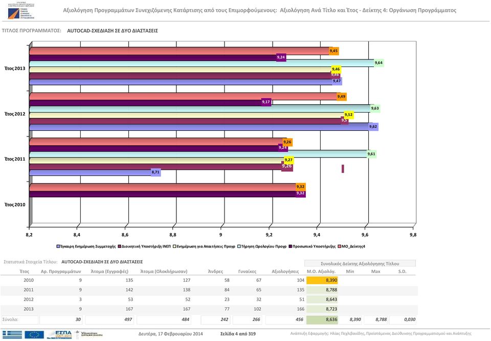 AUTOCAD-ΣΧΕΔΙΑΣΗ ΣΕ ΔΥΟ ΔΙΑΣΤΑΣΕΙΣ 2010 9 135 127 58 67 104 8,390 2011 9 142 138 84 65 135 8,788 2012 3 53 52