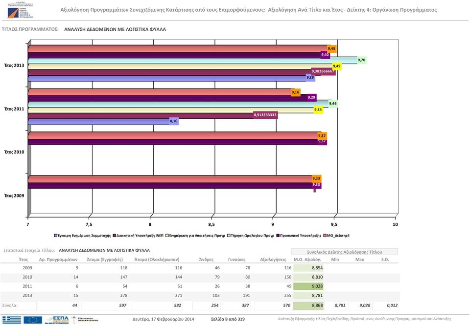 ΔΕΔΟΜΕΝΩΝ ΜΕ ΛΟΓΙΣΤΙΚΑ ΦΥΛΛΑ 2009 9 118 116 46 78 116 8,854 2010 14 147 144 79 80 150 8,810 2011 6 54 51 26 38