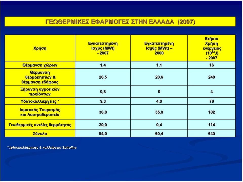 αγροτικών προϊόντων 26,5 20,6 248 0,8 0 4 Υδατοκαλλιέργειες * 9,3 4,0 76 Ιαµατικός Τουρισµός και Λουτροθεραπεία