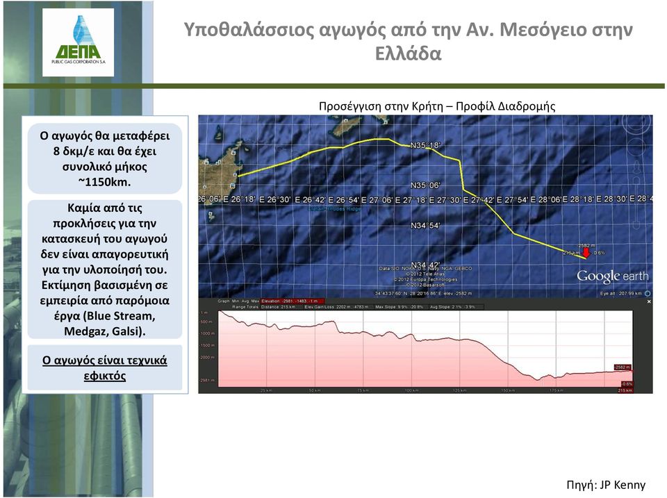 θα έχει συνολικό μήκος ~1150km.