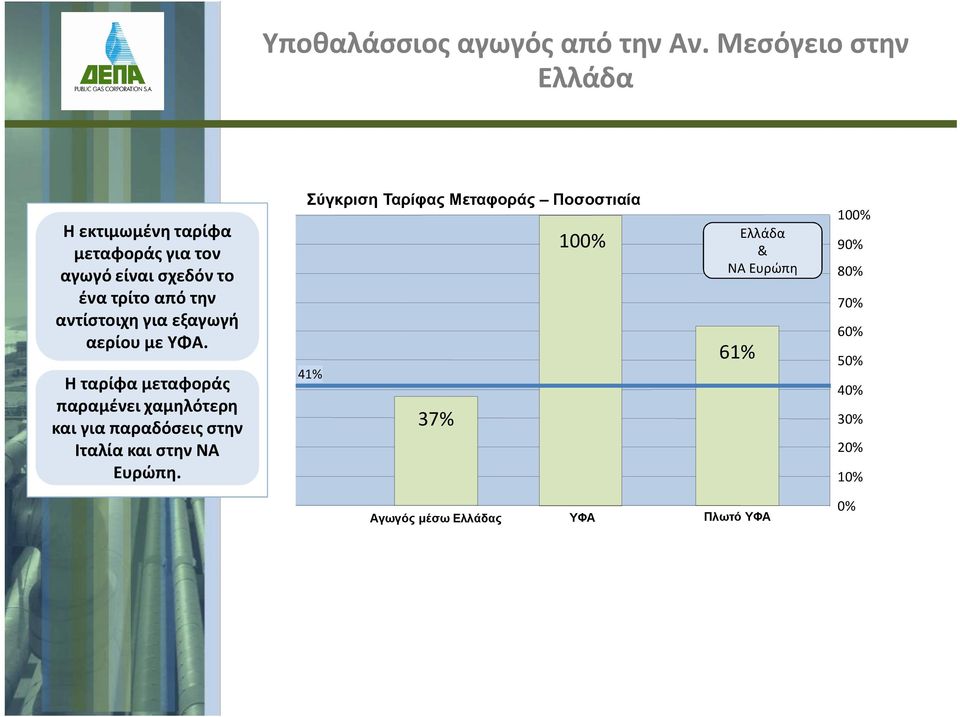 αντίστοιχη για εξαγωγή αερίου με ΥΦΑ.