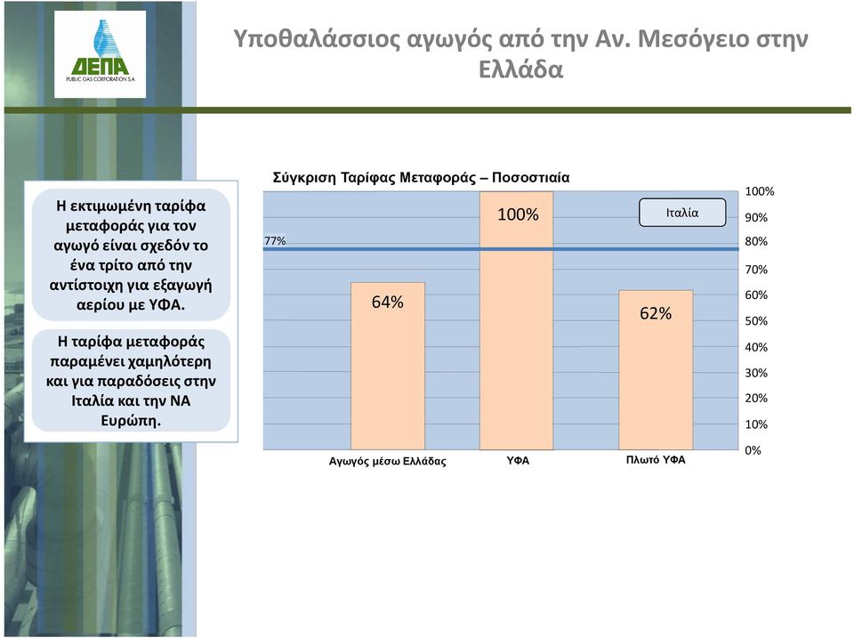 αντίστοιχη για εξαγωγή αερίου με ΥΦΑ.