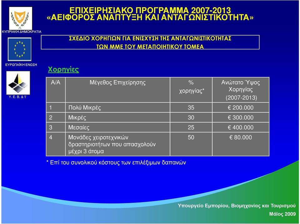 χορηγίας* Ανώτατο Ύψος Χορηγίας (2007-2013) 1 Πολύ Μικρές 35 200.000 2 Μικρές 30 300.000 3 Μεσαίες 25 400.