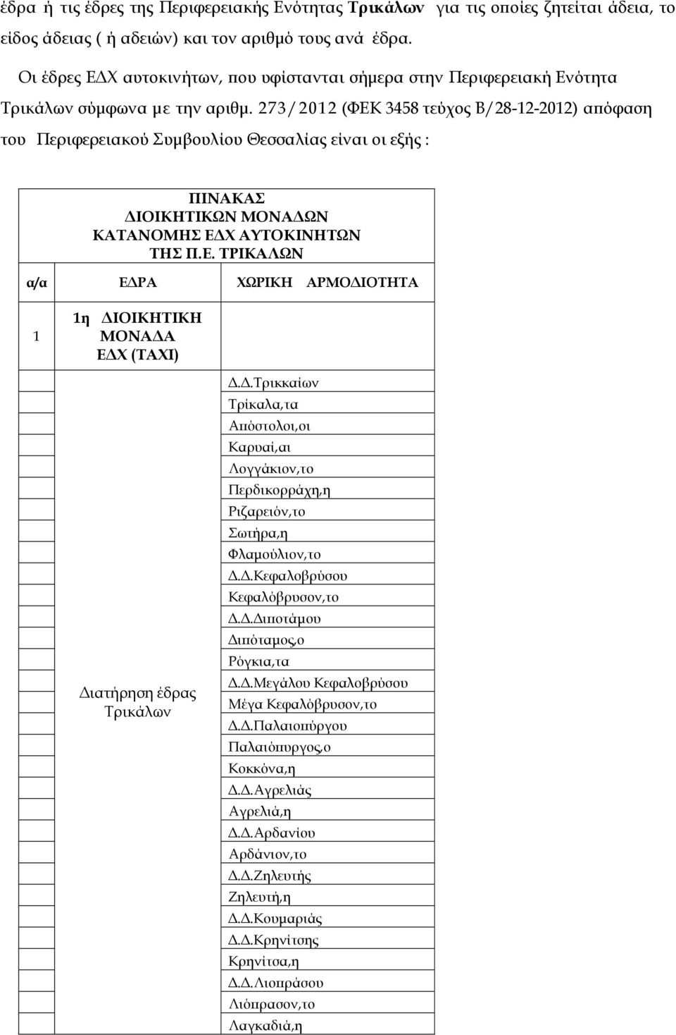 273/2012 (ΦΕΚ 3458 τεύχος Β/28-12-2012) αϖόφαση του Περιφερειακού Συµβουλίου Θεσσαλίας είναι οι εξής : ΠΙΝΑΚΑΣ ΙΟΙΚΗΤΙΚΩΝ ΜΟΝΑ ΩΝ ΚΑΤΑΝΟΜΗΣ Ε Χ ΑΥΤΟΚΙΝΗΤΩΝ ΤΗΣ Π.Ε. ΤΡΙΚΑΛΩΝ α/α Ε ΡΑ ΧΩΡΙΚΗ ΑΡΜΟ ΙΟΤΗΤΑ 1 1η Τρικάλων.