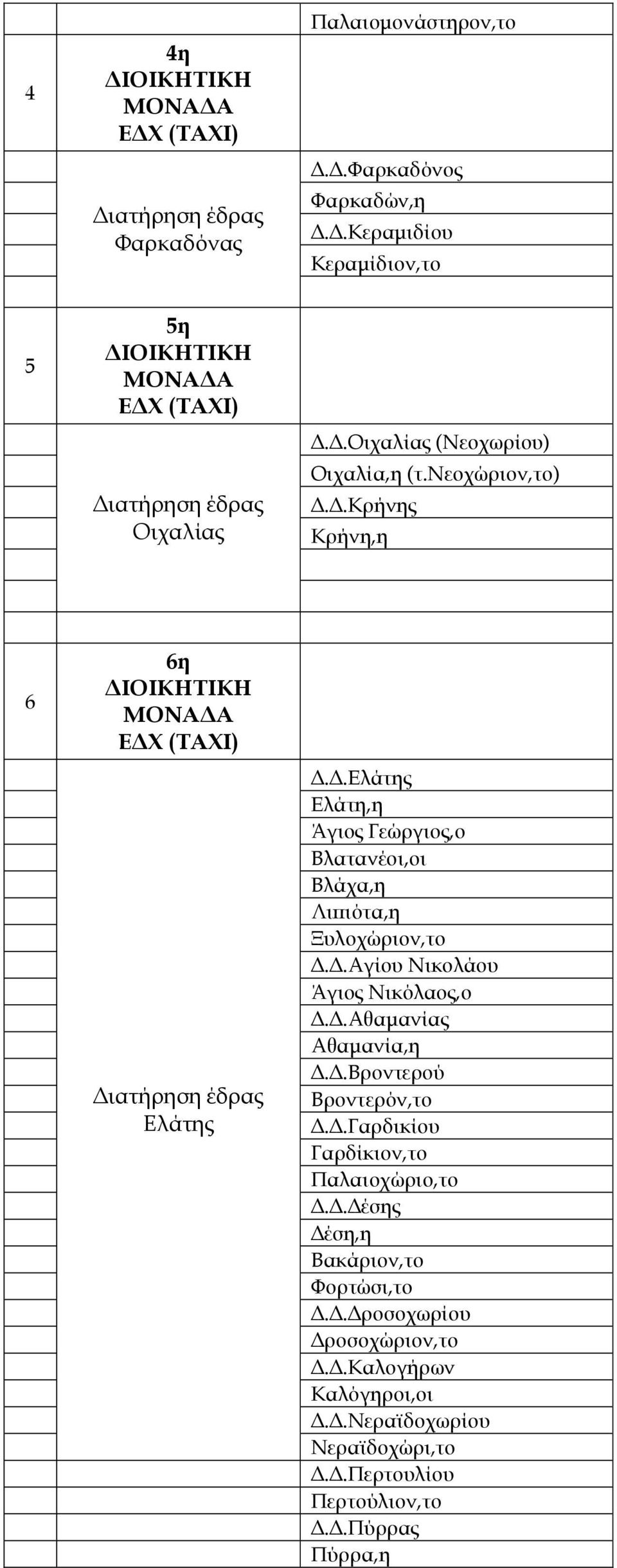 .Αγίου Νικολάου Άγιος Νικόλαος,ο..Αθαµανίας Αθαµανία,η..Βροντερού Βροντερόν,το..Γαρδικίου Γαρδίκιον,το Παλαιοχώριο,το.