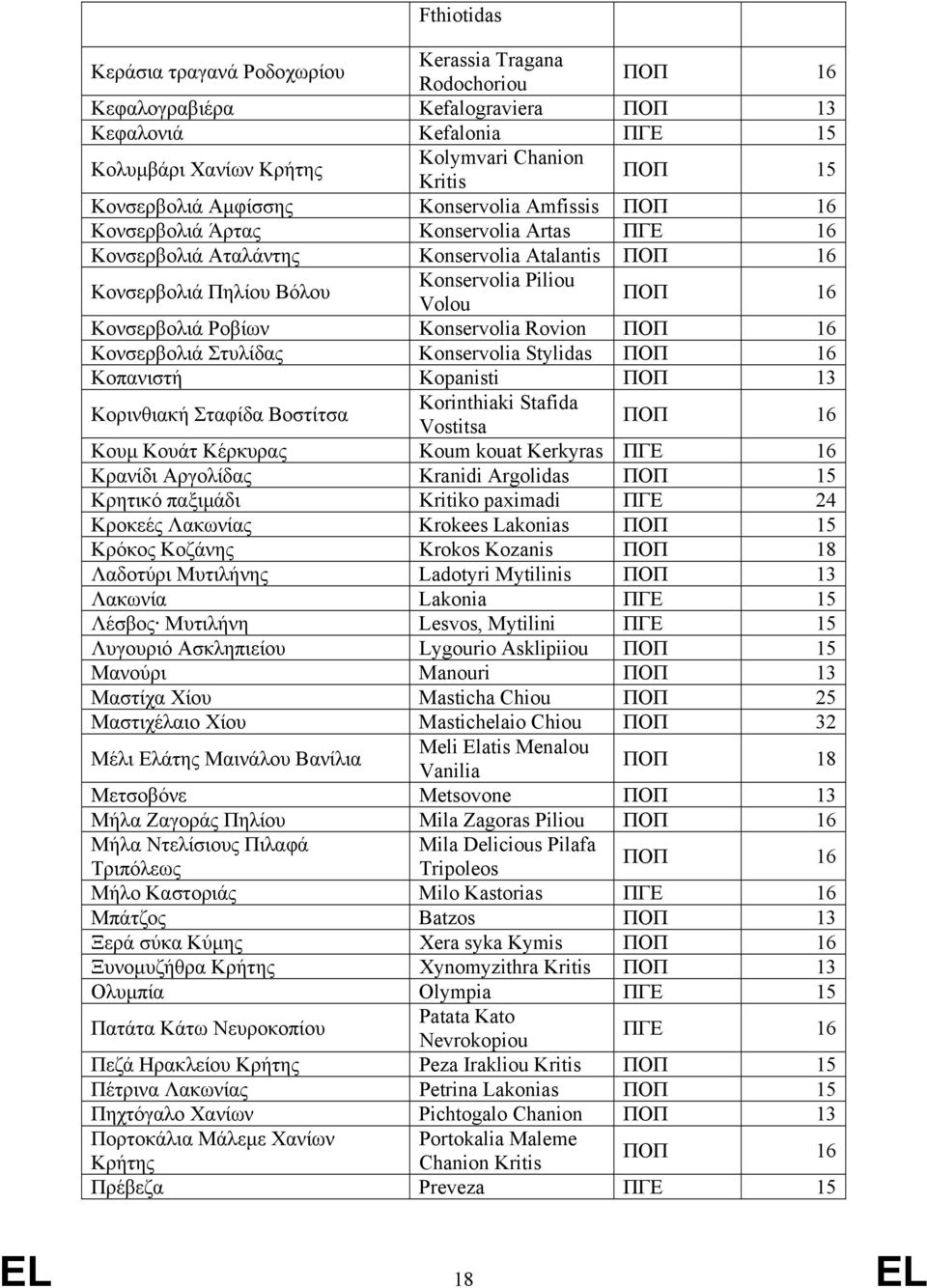 Κονσερβολιά Ροβίων Konservolia Rovion ΠΟΠ 16 Κονσερβολιά Στυλίδας Konservolia Stylidas ΠΟΠ 16 Κοπανιστή Kopanisti ΠΟΠ 13 Κορινθιακή Σταφίδα Βοστίτσα Korinthiaki Stafida Vostitsa ΠΟΠ 16 Κουµ Κουάτ