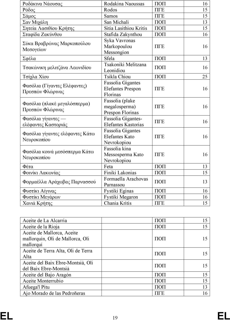 ΠΟΠ 25 Fassolia Gigantes Φασόλια (Γίγαντες Ελέφαντες) Elefantes Prespon Πρεσπών Φλώρινας Florinas ΠΓΕ 16 Φασόλια (πλακέ µεγαλόσπερµα) Πρεσπών Φλώρινας Φασόλια γίγαντες ελέφαντες Καστοριάς Φασόλια