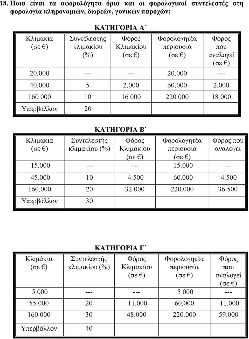000 Υπερβάλλον 20 Κλιµάκια (σε ) Συντελεστής κλιµακίου (%) ΚΑΤΗΓΟΡΙΑ Β Φόρος Κλιµακίου (σε ) Φορολογητέα περιουσία (σε ) Φόρος που αναλογεί 15.000 --- --- 15.000 --- 45.000 10 4.500 60.000 4.500 160.